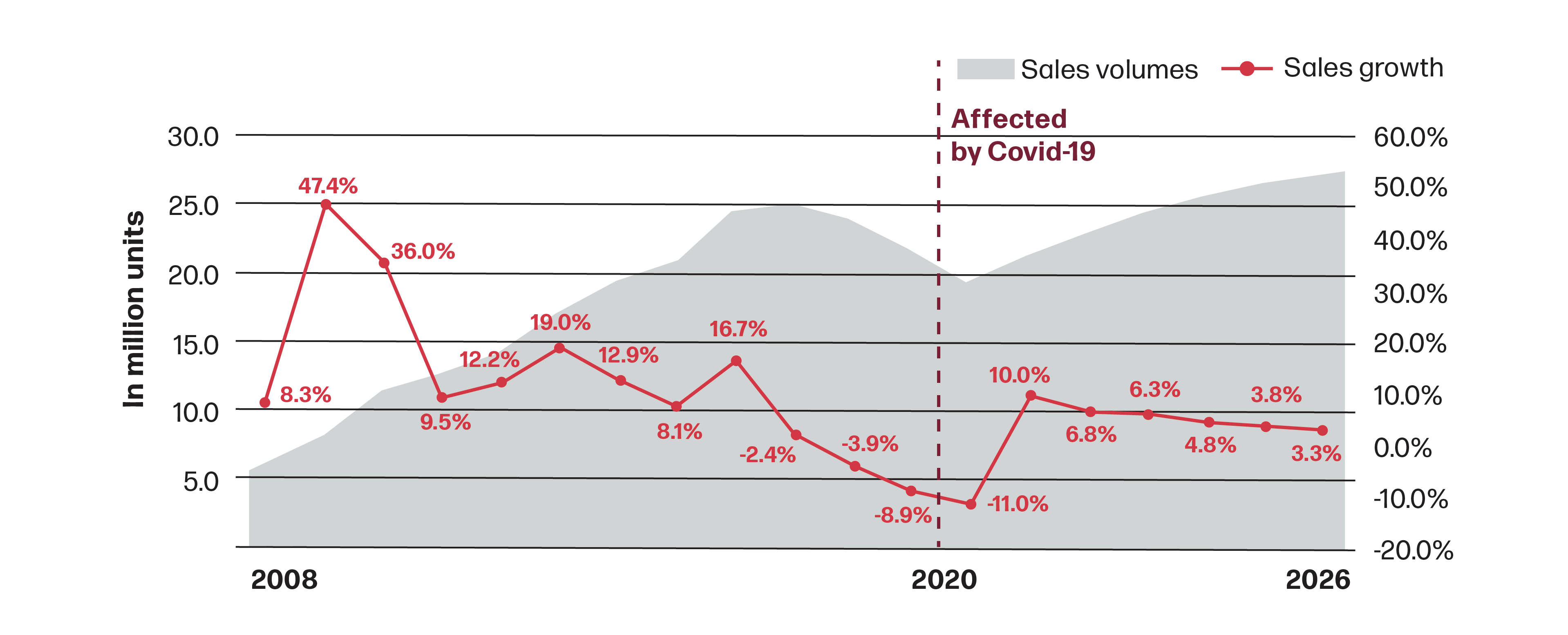 Graphic_Ronnie_Market_Sales_Outlook_Zeichenfläche 1