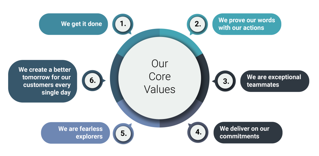 Values