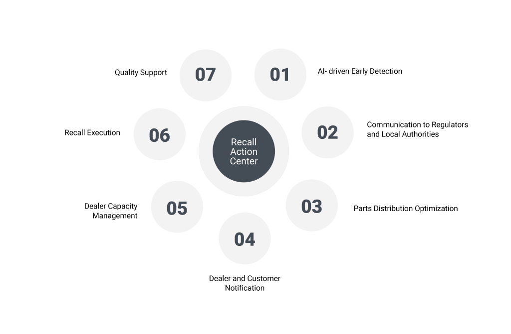 Recall action Center Infographic